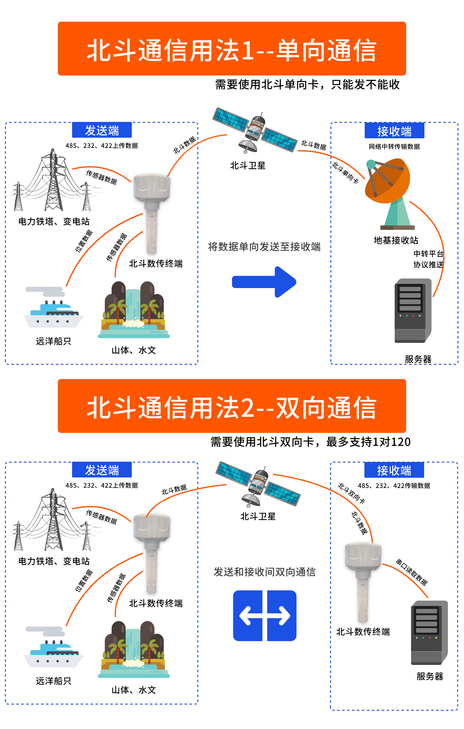 华可北斗三号卫星短报文通信开发板:支持单向通信、支持双向通讯