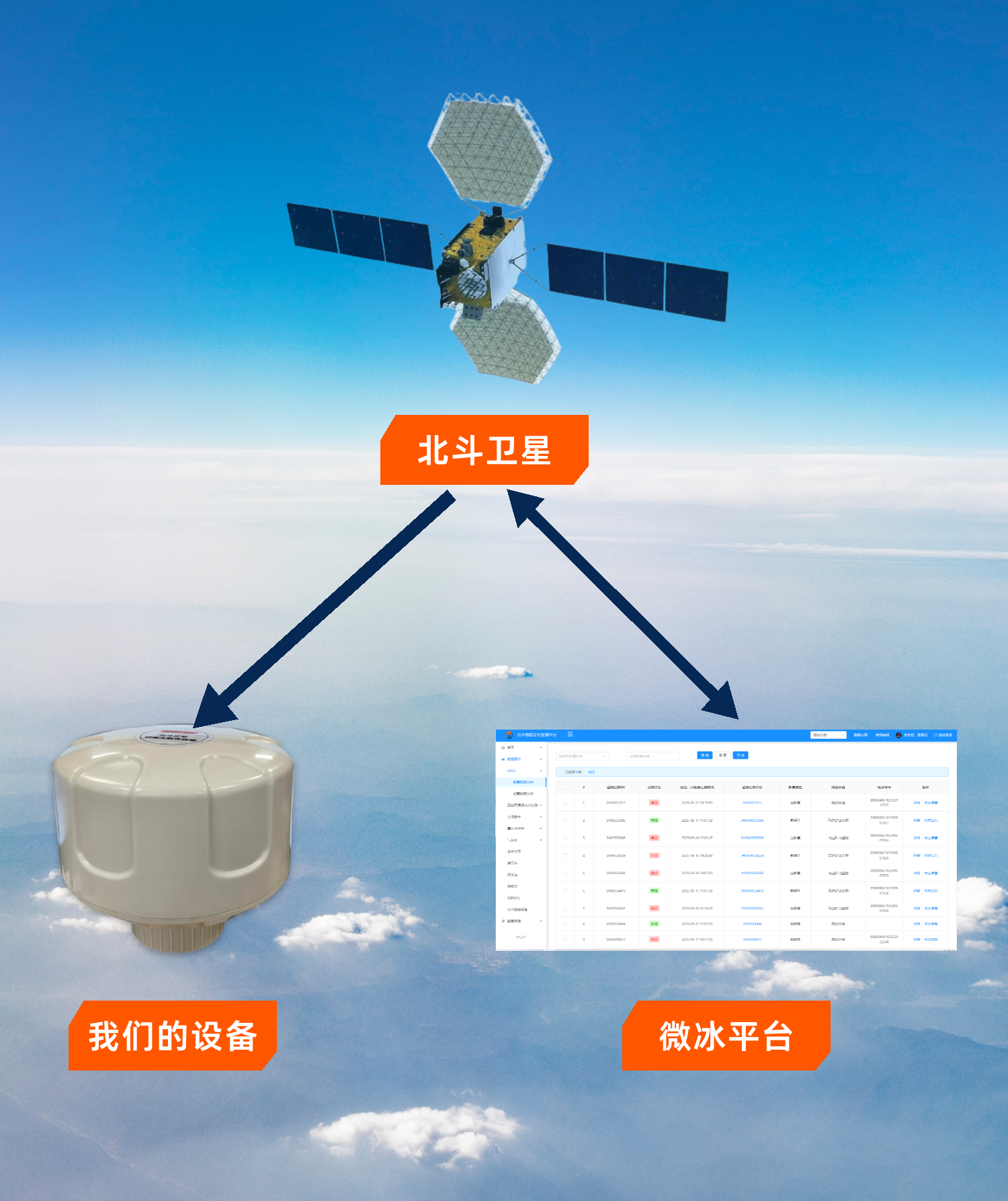 北斗三号短报文数传终端HC-HY981：北斗卫星信息可以和服务器通信