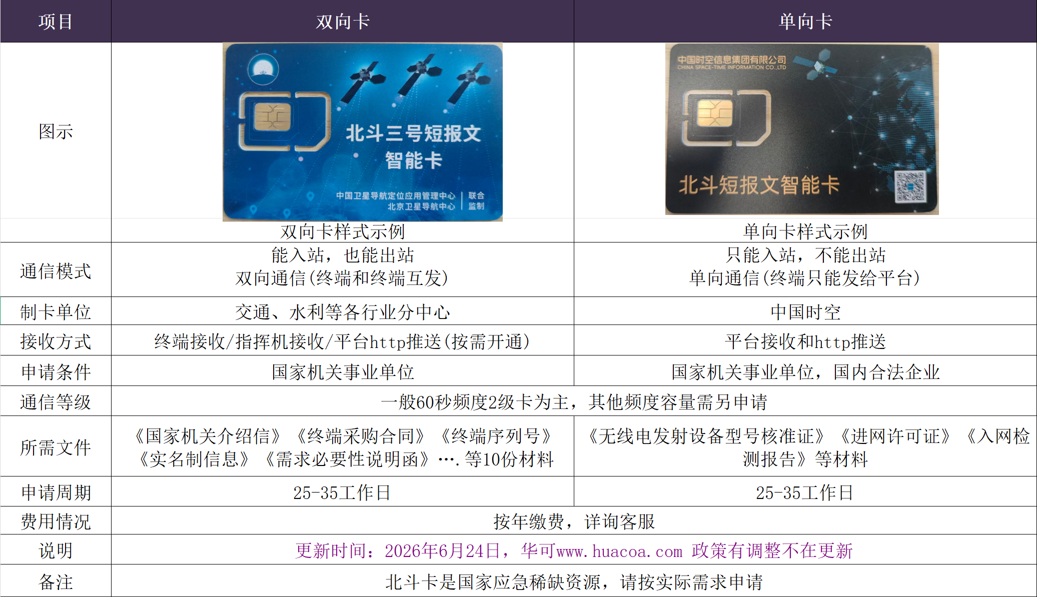 北斗短报文双向卡和单向卡对比.png