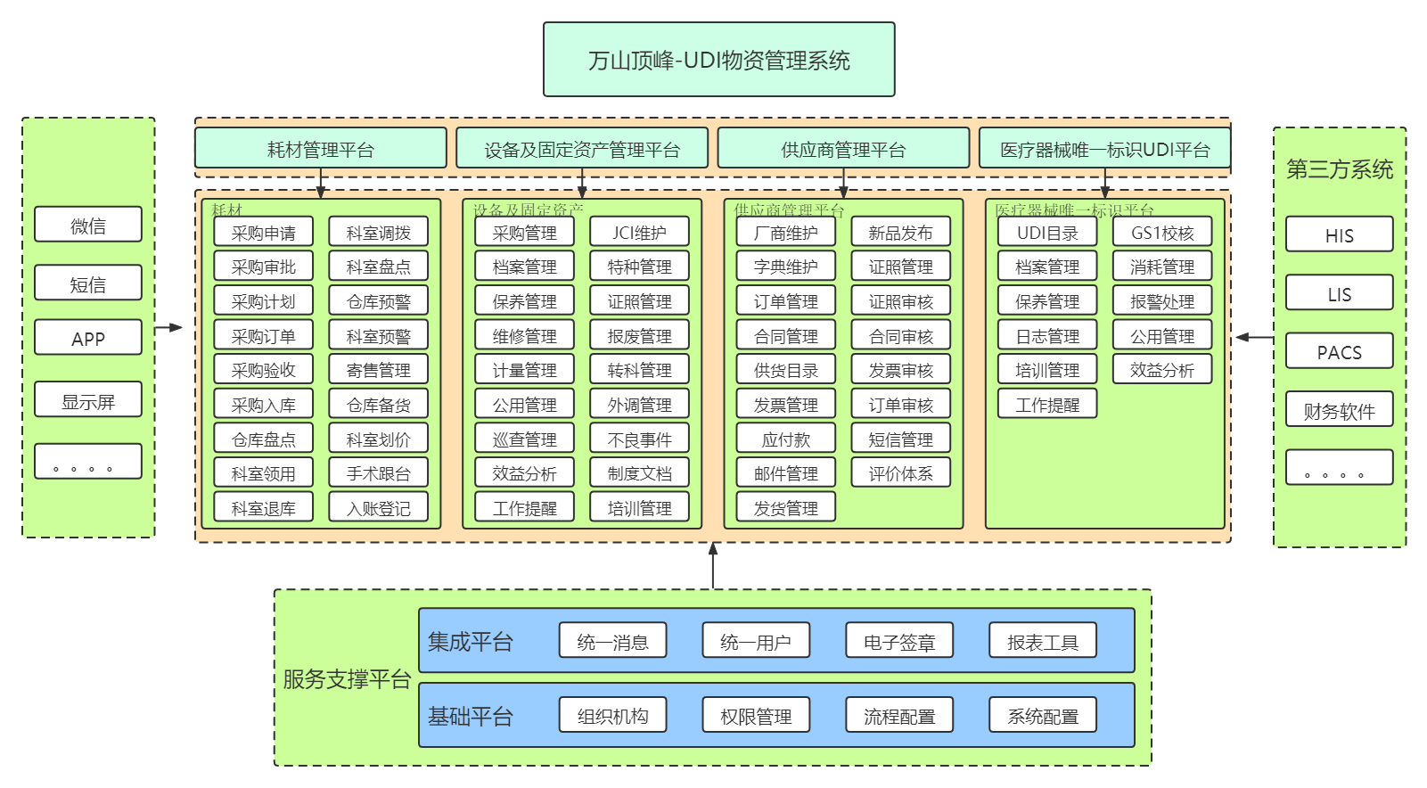 医疗器械唯一标识UDI管理系统